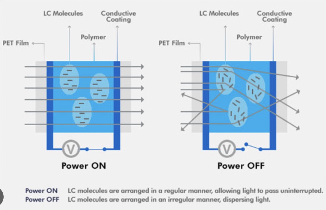 PDLC Technology PDLC Teknolojisi